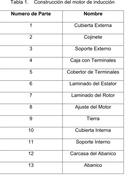 Figura 3.1.    Construcción del Motor de Inducción 1