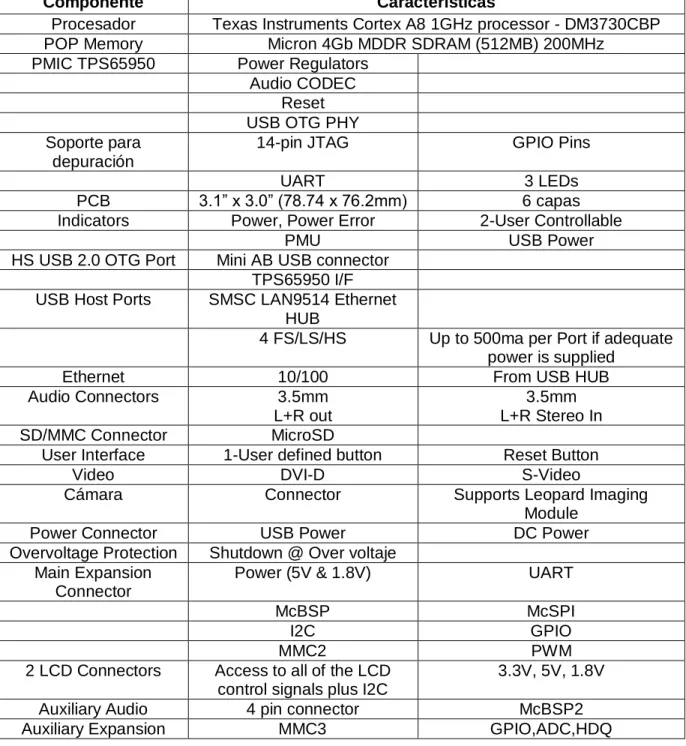 Tabla 3.1 Principales componentes de hardware del kit de desarrollo BeagleBoard-xM 