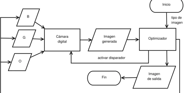 Figura 3.5: Diagrama del sistema de adquisici´ on optimizado de im´ agenes digitales
