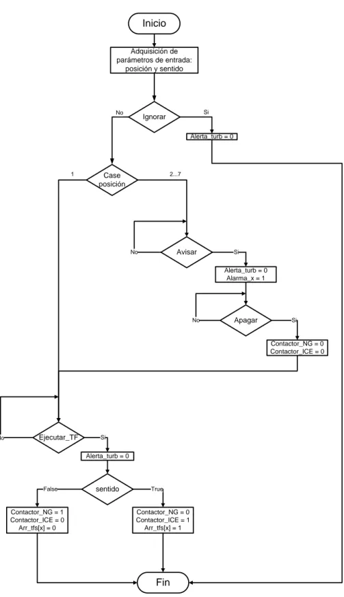 Figura 5.25  Diagrama de flujo de RUTINA para la interacción del programa principal con la HMI.