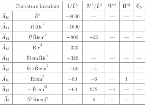 Table 2. 5D basis of cubic curvature invariants.