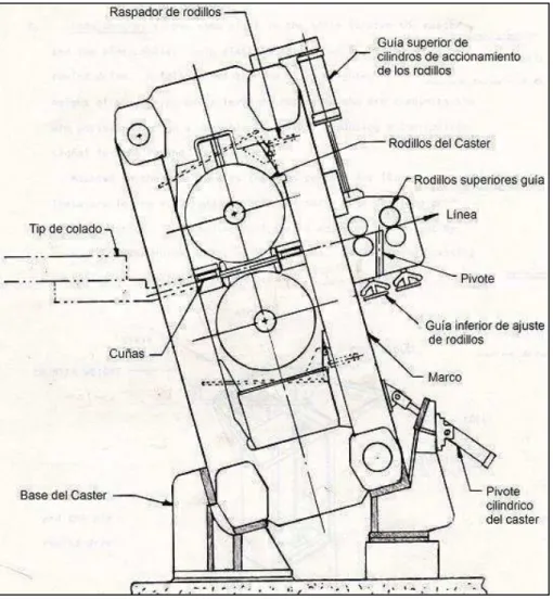 Figura 3.2. Estructura del Caster de la coladora continua.[2]