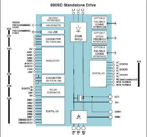Figura 5.3. Diagrama de bloques funcionales del 890SD Standalone Drive.[11] 