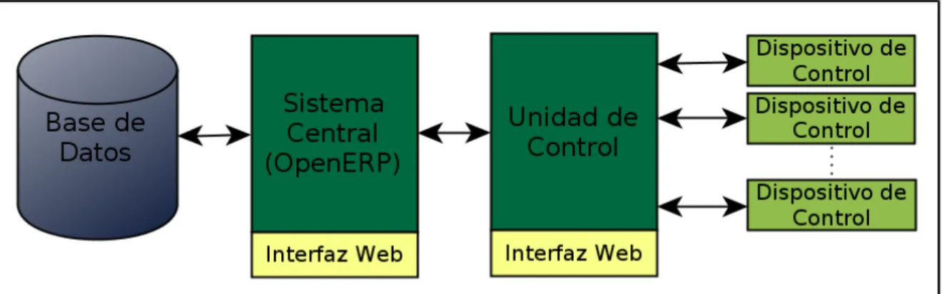 Figura 1. Diagrama general de un sistema SCADA