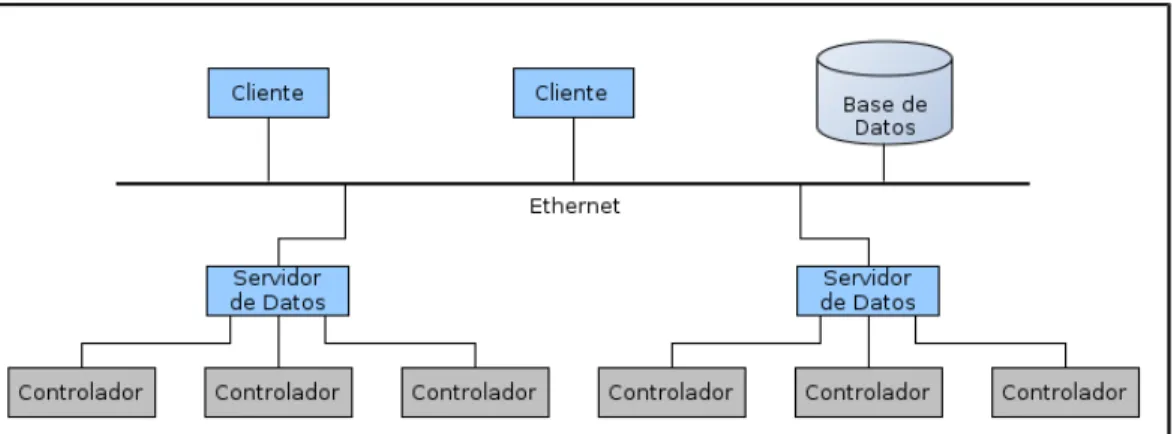 Figura 2. Arquitectura típica de hardware de un sistema SCADA.