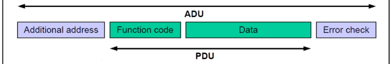 Figura 3. Trama general del protocolo MODBUS [3].