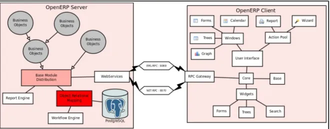 Figura 4. Arquitectura cliente/servidor que utiliza el sistema OpenObject [15]