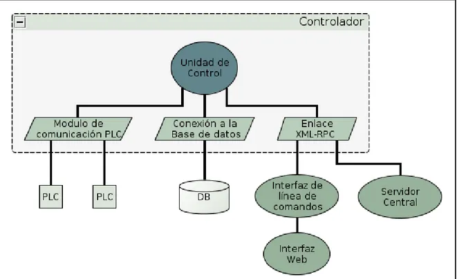 Figura 6. Diagrama de la arquitectura de la unidad de control.