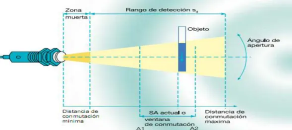 Figura 3.11  Funcionamiento sensor ultrasónico  [8] 