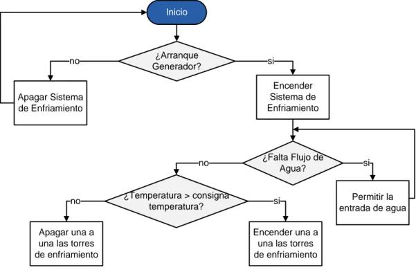 Figura 3. Diagrama de flujo general del funcionamiento del Sistema de Enfriamiento. 