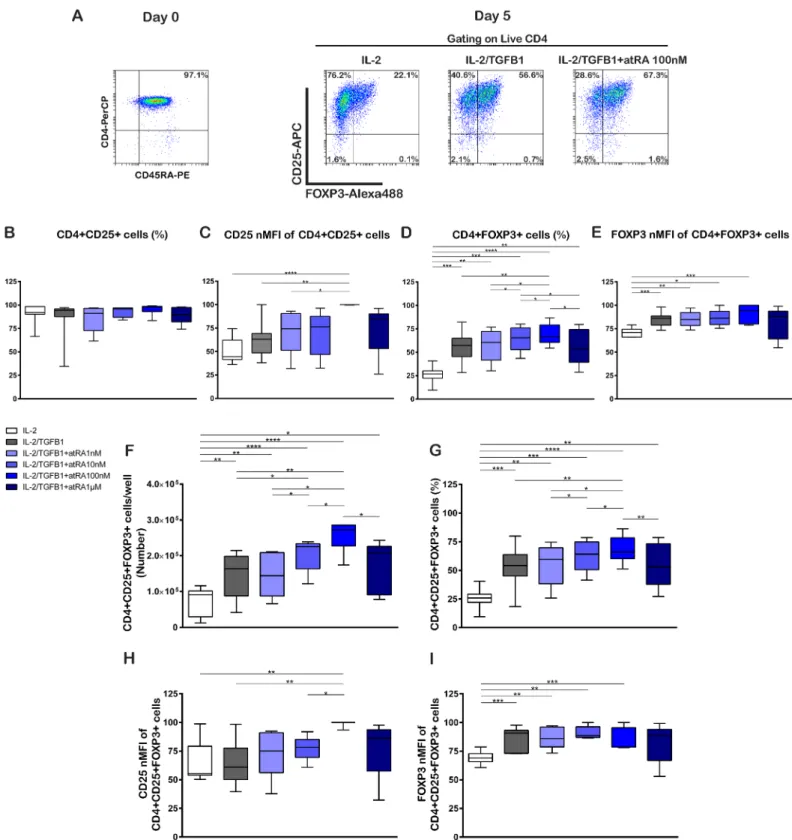 Fig 1. atRA enhances the generation of TGF-β1/IL2-induced Treg cells from naive T cells