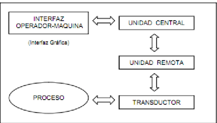 Figura 3.1. 2Diagrama de bloques de la solución a implementar 