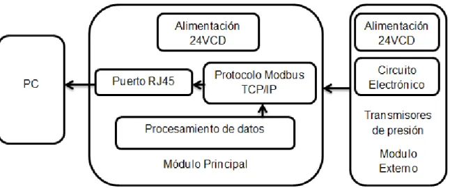 Figura 5.1.2.1. 1Esquema general del módulo 