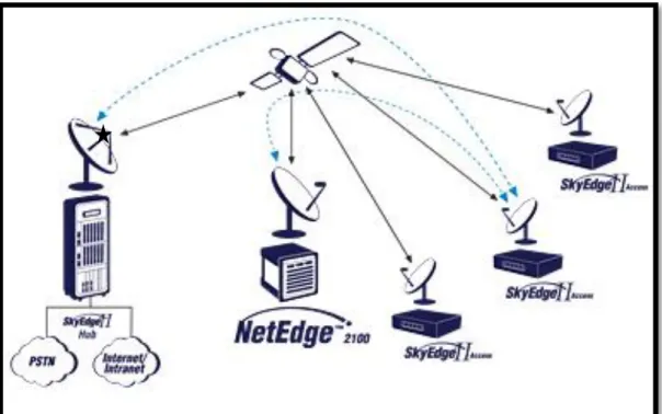 Figura 1.1    Representación red VSAT con hub central.   