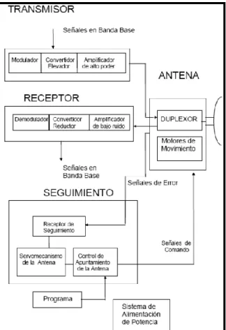 Figura 3.2    Secciones presentes en una Estación Terrena. 