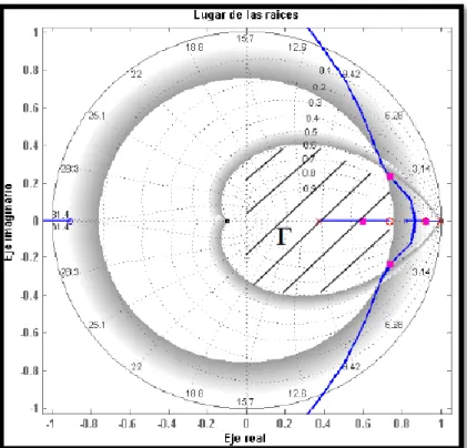 Figura 3.9    Lugar de las raíces en tiempo discreto. 