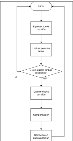Figura 5.4    Diagrama general del software. 