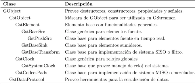 Tabla 2.6: Jerarqu´ıa de clases de GStreamer utilizadas