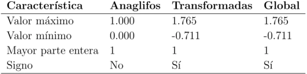Tabla 3.1: Coeficientes utilizados en la elecci´ on del formato Q Caracter´ıstica Anaglifos Transformadas Global