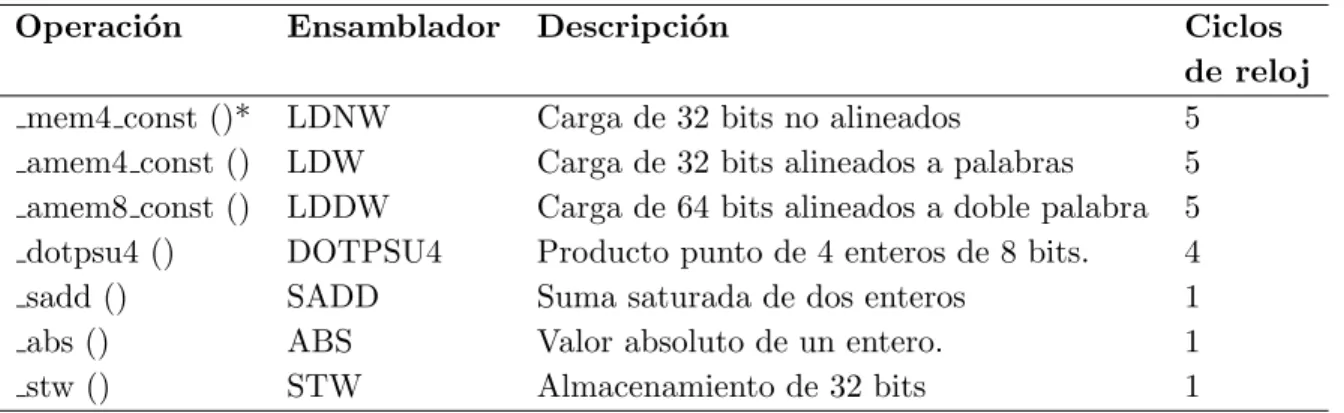 Tabla 3.2: Caracter´ısticas del formato Q1.6 Caracter´ıstica Valor