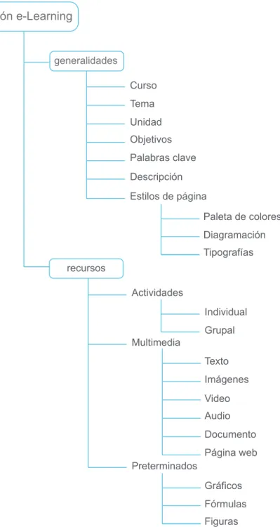 Figura 7.  Modelo de lección para e-Learning.