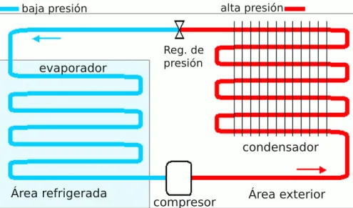 Fig 11. Refrigeración por absorciónFig 10. Ciclo de refrigeración