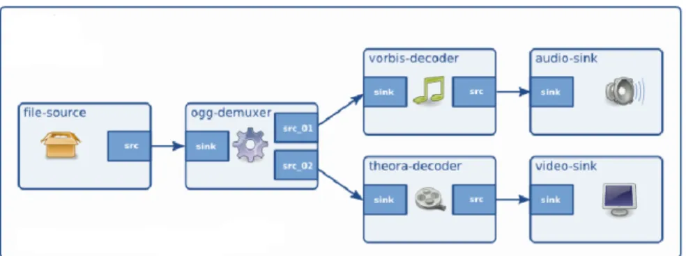 Figura 2.5: Ejemplo de una tuber´ıa de GStreamer de audio y video [36]