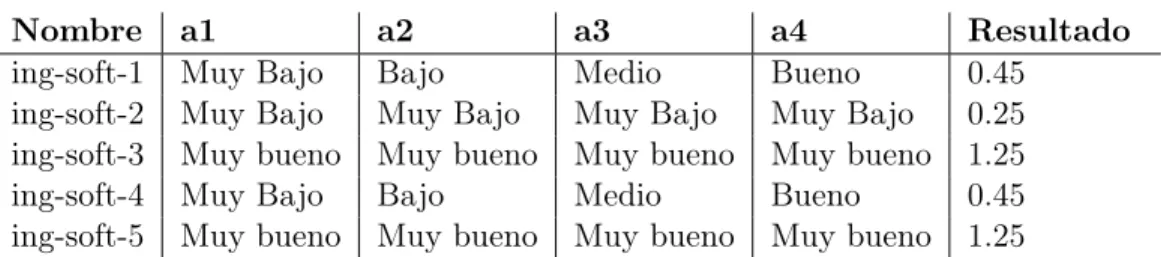 Tabla 1.1: Evaluación hecha por el Gerente de ventas.