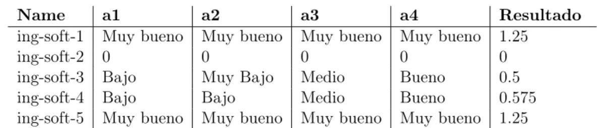 Tabla 1.2: Evaluación hecha por el Gerente de recursos humanos.