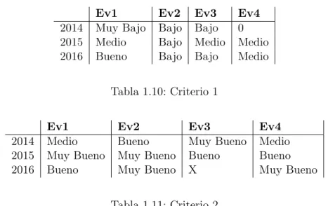 Tabla 1.10: Criterio 1