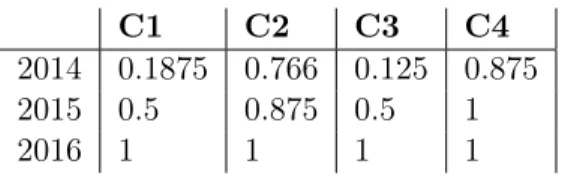 Tabla 1.16: Pesos temporales