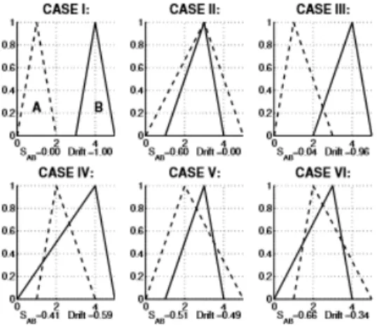 Figura 3.4: La similitud y Drift se calculan para seis casos diferentes que deben considerarse cuando se usa la ecuación de similitud para calcular la similitud de los triangular fuzzy numbers.