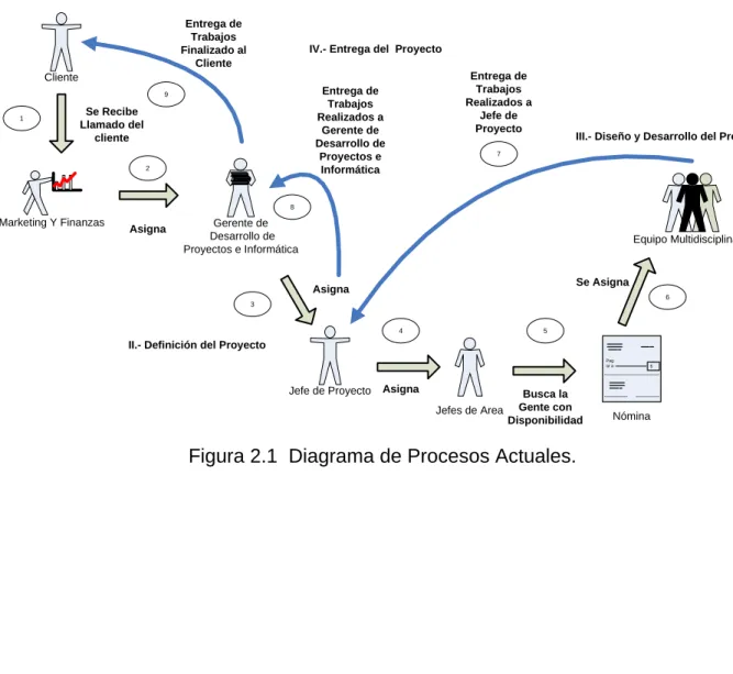 Figura 2.1  Diagrama de Procesos Actuales. 