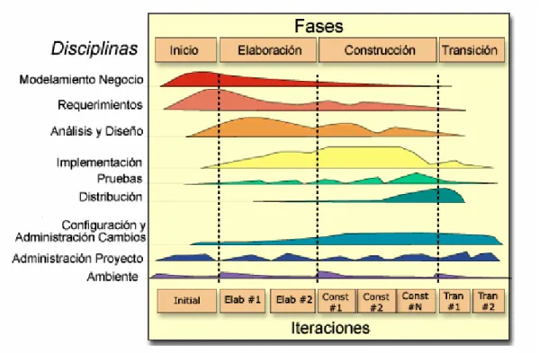 Figura 3.1  Rational Unified Process (RUP). 