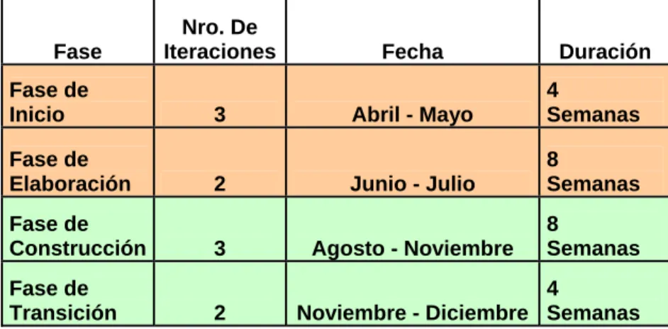 Tabla 3.1 Plan de Iteraciones. 