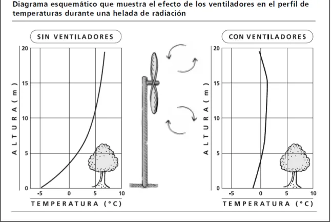 Figura 2.5 Efecto de los ventiladores en la temperatura 