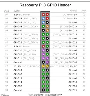 Figura 5 GPIO Raspberry Pi 3. 