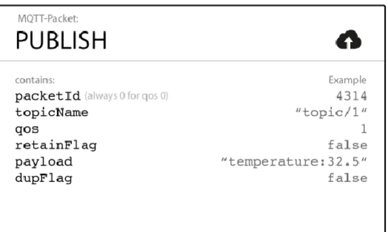 Figura 20 Ejemplo de publish MQTT. 