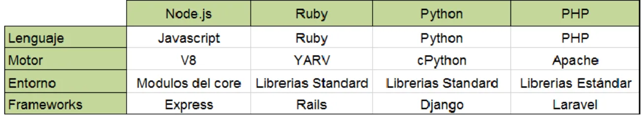 Tabla 3 Características de lenguajes de programación de back-end. 
