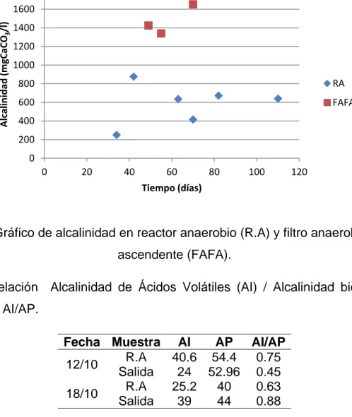 Tabla  9.  Relación    Alcalinidad  de  Ácidos  Volátiles  (AI)  /  Alcalinidad  bicarbonática  (AP), Índice AI/AP