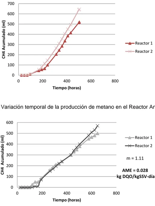 Figura 9. Variación temporal de la producción de metano en el Reactor Anaerobio. 