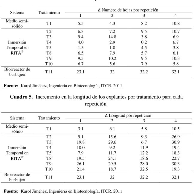 Cuadro 5.  Incremento en la longitud de los explantes por tratamiento para cada  repetición