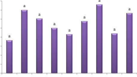 Figura 11.  Comparación de medias del número de brotes en las plántulas. 