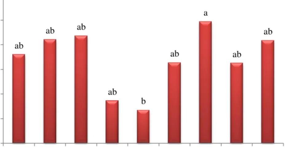 Figura 12.  Comparación de medias del número de hojas de las plántulas. 