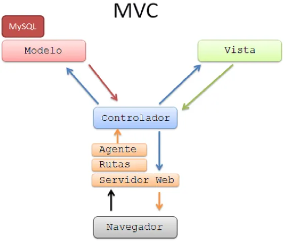 Ilustración 2 - Modelo Vista Controlador 