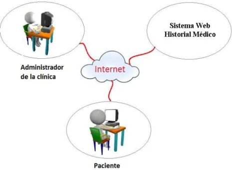 Figura  2. Funcionamiento  de la clínica 