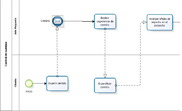 Figura  5. Modelo de proceso control  de cambio  (Parte  1) 