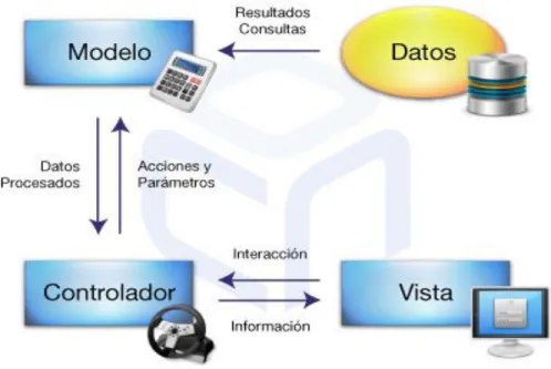 Figura  8. Modelo de 3 capas 