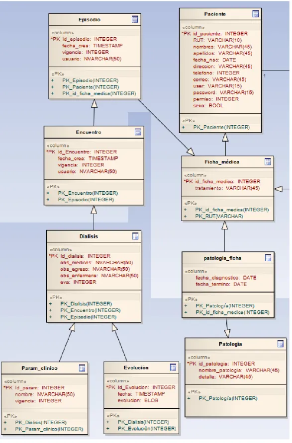 Figura  14. Modelo de datos (parte  1) 