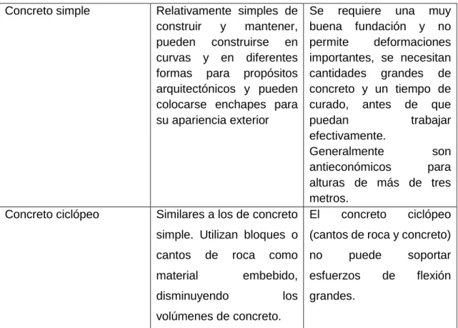Tabla 2. Ventajas y desventajas de los tipos de muros flexibles. 